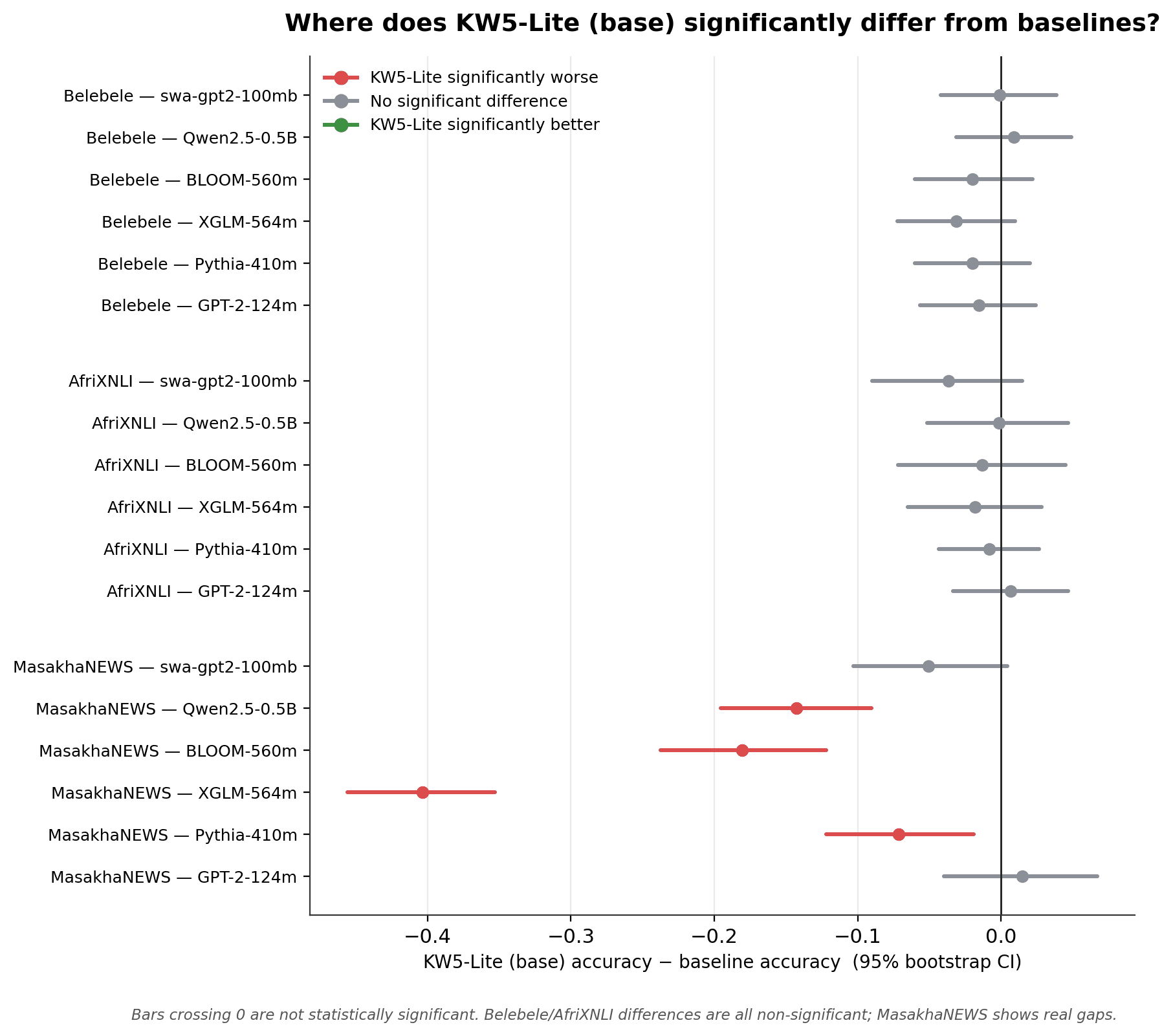 Forest plot of KW5-Lite base accuracy minus each baseline, with 95% bootstrap confidence intervals; Belebele and AfriXNLI intervals all cross zero, MasakhaNEWS intervals do not