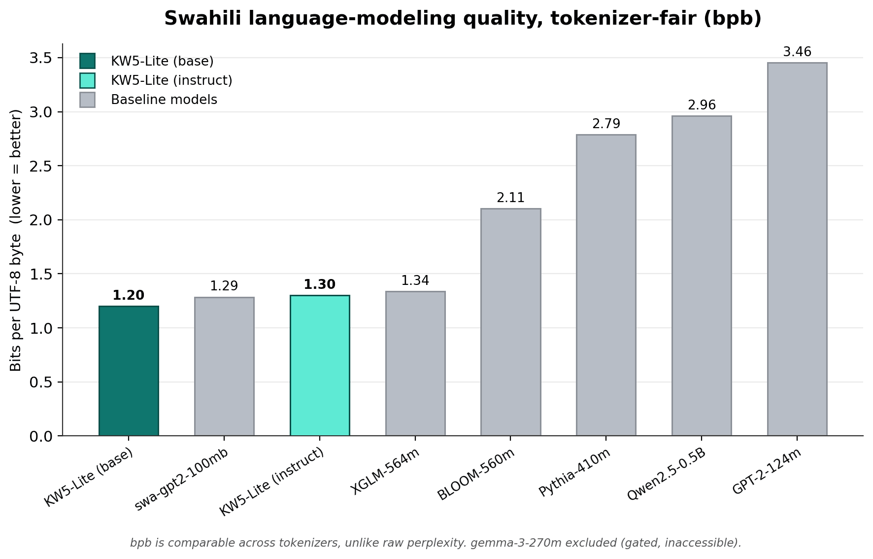 Bar chart of bits per byte on held-out Swahili text; KW5-Lite base is lowest in the field